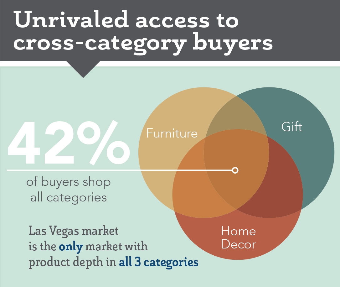 Las Vegas Market Attendance Fact Sheet