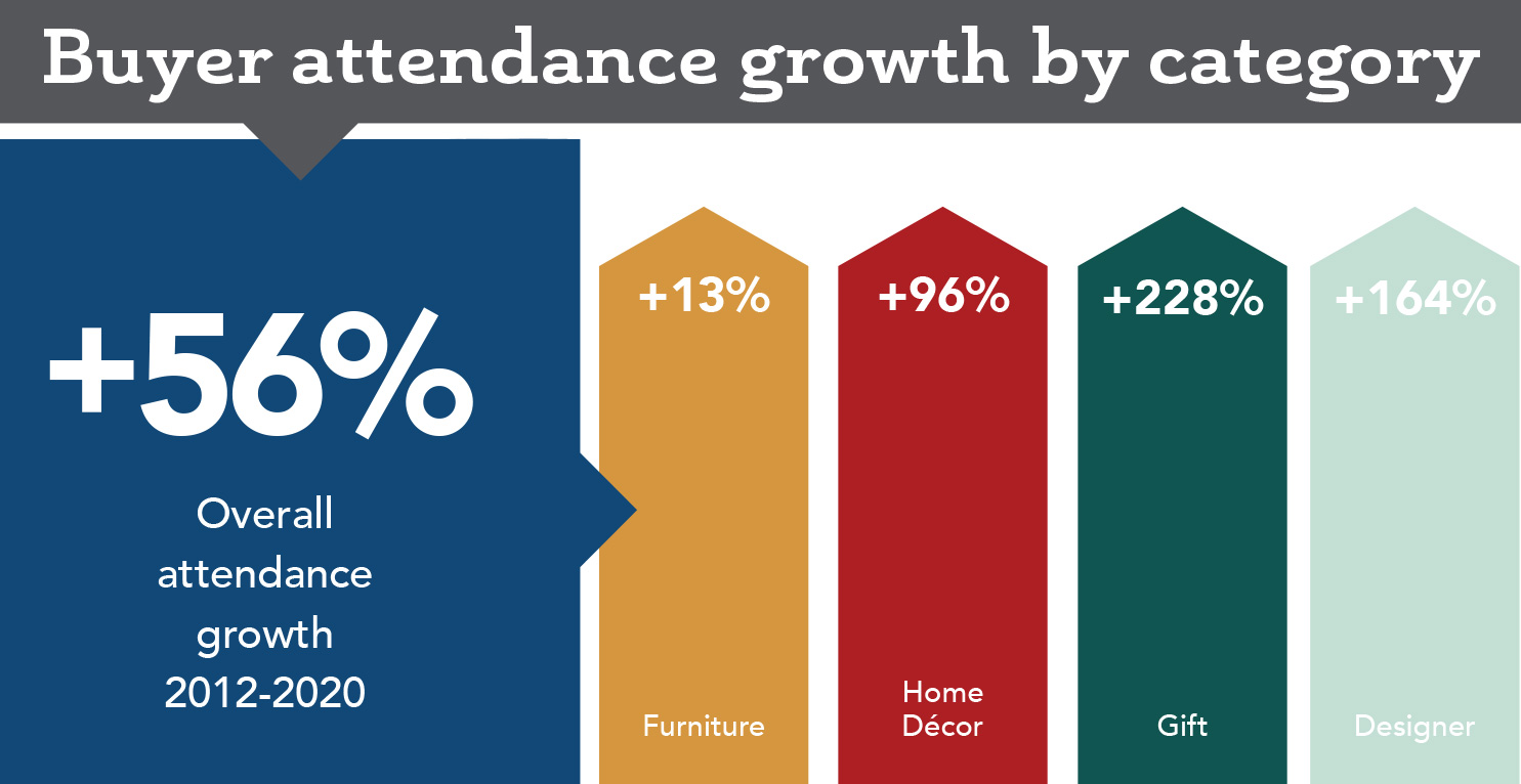 Las Vegas Market Attendance Fact Sheet